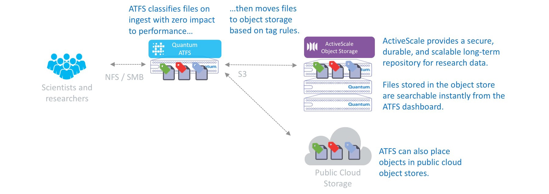 ATFS + ActiveScale = Smart Archive